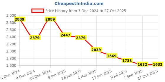 tatacliq.com U.S. Polo Assn. Denim Co. Brown Slim Fit Floral Print Shirt u.s. polo assn. Price History Graph from 3 Dec 2024 to 27 Oct 2025