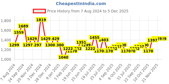 tatacliq.com U.S. Polo Assn. Denim Co. Charcoal Cotton Regular Fit Printed Sweatshirt u.s. polo assn. Price History Graph from 7 Aug 2024 to 5 Dec 2025