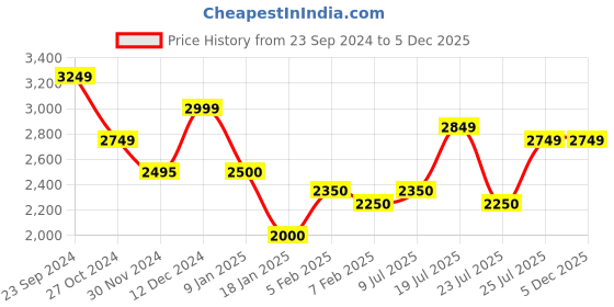 tatacliq.com U.S. Polo Assn. Denim Co. Charcoal Regular Fit Jacket u.s. polo assn. Price History Graph from 23 Sep 2024 to 5 Dec 2025
