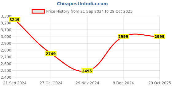 tatacliq.com U.S. Polo Assn. Denim Co. Charcoal Regular Fit Jacket u.s. polo assn. Price History Graph from 21 Sep 2024 to 29 Oct 2025