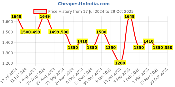 tatacliq.com U.S. Polo Assn. Denim Co. Charcoal Skinny Fit Jeans u.s. polo assn. Price History Graph from 17 Jul 2024 to 29 Oct 2025