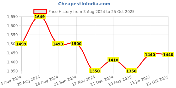 tatacliq.com U.S. Polo Assn. Denim Co. Charcoal Skinny Fit Jeans u.s. polo assn. Price History Graph from 3 Aug 2024 to 25 Oct 2025
