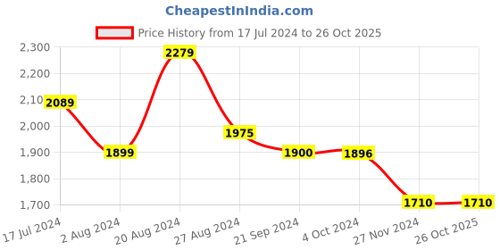 tatacliq.com U.S. Polo Assn. Denim Co. Dark Blue Bootcut Fit Jeans u.s. polo assn. Price History Graph from 17 Jul 2024 to 26 Oct 2025