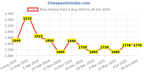 tatacliq.com U.S. Polo Assn. Denim Co. Dark Blue Cotton Bootcut Jeans u.s. polo assn. Price History Graph from 4 Aug 2024 to 27 Oct 2025
