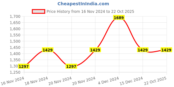 tatacliq.com U.S. Polo Assn. Denim Co. Dark Blue Cotton Regular Fit Printed Sweatshirt u.s. polo assn. Price History Graph from 16 Nov 2024 to 21 Oct 2025