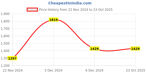 tatacliq.com U.S. Polo Assn. Denim Co. Dark Blue Cotton Regular Fit Printed Sweatshirt u.s. polo assn. Price History Graph from 22 Nov 2024 to 23 Oct 2025