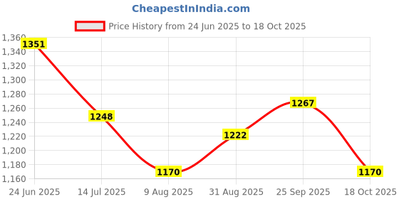 tatacliq.com U.S. Polo Assn. Denim Co. Dark Blue Cotton Regular Fit Printed Sweatshirt u.s. polo assn. Price History Graph from 24 Jun 2025 to 18 Oct 2025