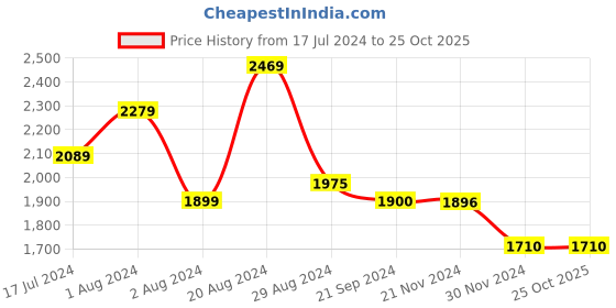 tatacliq.com U.S. Polo Assn. Denim Co. Dark Blue Cotton Skinny Fit Jeans u.s. polo assn. Price History Graph from 17 Jul 2024 to 24 Oct 2025