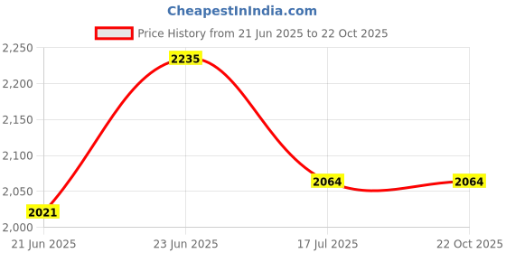 tatacliq.com U.S. Polo Assn. Denim Co. Dark Blue Cotton Slim Straight Fit Jeans u.s. polo assn. Price History Graph from 21 Jun 2025 to 22 Oct 2025
