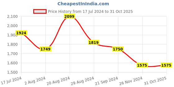 tatacliq.com U.S. Polo Assn. Denim Co. Dark Blue Cotton Slim Tapered Fit Jeans u.s. polo assn. Price History Graph from 17 Jul 2024 to 31 Oct 2025
