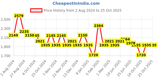 tatacliq.com U.S. Polo Assn. Denim Co. Dark Blue Cotton Slim Tapered Fit Jeans u.s. polo assn. Price History Graph from 2 Aug 2024 to 25 Oct 2025