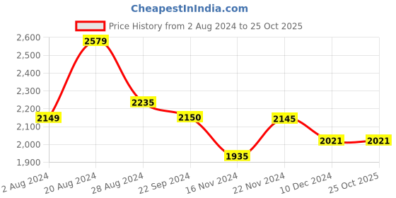 tatacliq.com U.S. Polo Assn. Denim Co. Dark Blue Cotton Tapered Fit Jeans u.s. polo assn. Price History Graph from 2 Aug 2024 to 25 Oct 2025