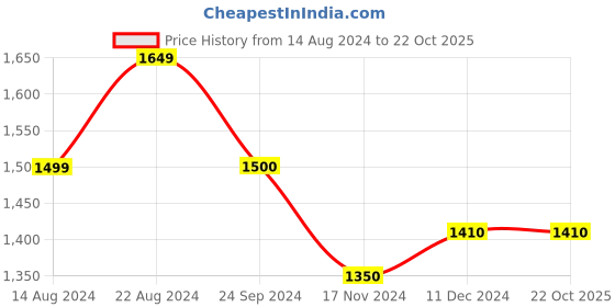tatacliq.com U.S. Polo Assn. Denim Co. Dark Blue Regular Fit Jeans u.s. polo assn. Price History Graph from 14 Aug 2024 to 21 Oct 2025