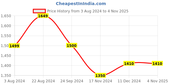 tatacliq.com U.S. Polo Assn. Denim Co. Dark Blue Regular Fit Jeans u.s. polo assn. Price History Graph from 3 Aug 2024 to 4 Nov 2025