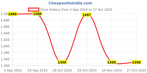 tatacliq.com U.S. Polo Assn. Denim Co. Dark Blue Regular Fit Jeans u.s. polo assn. Price History Graph from 5 Sep 2024 to 27 Oct 2025