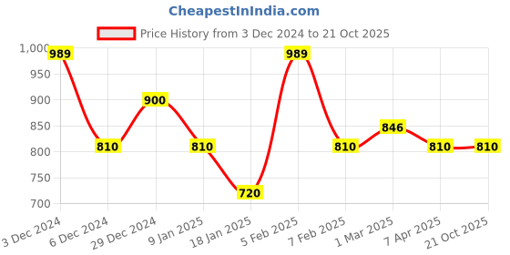 tatacliq.com U.S. Polo Assn. Denim Co. Dark Blue Regular Fit Printed Shorts u.s. polo assn. Price History Graph from 3 Dec 2024 to 21 Oct 2025