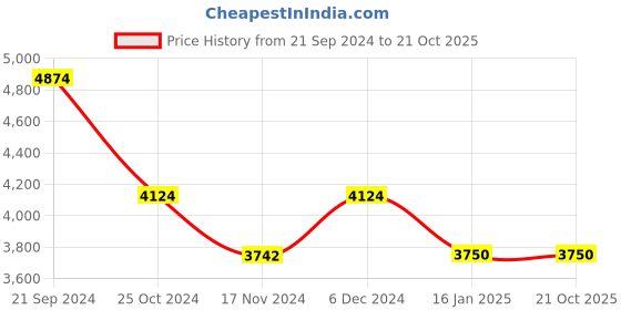 tatacliq.com U.S. Polo Assn. Denim Co. Dark Blue Regular Fit Quilted Hooded Jacket u.s. polo assn. Price History Graph from 21 Sep 2024 to 21 Oct 2025