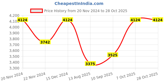 tatacliq.com U.S. Polo Assn. Denim Co. Dark Blue Regular Fit Quilted Hooded Jacket u.s. polo assn. Price History Graph from 20 Nov 2024 to 27 Oct 2025