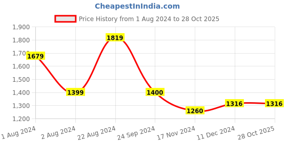 tatacliq.com U.S. Polo Assn. Denim Co. Dark Blue Skinny Fit Jeans u.s. polo assn. Price History Graph from 1 Aug 2024 to 28 Oct 2025