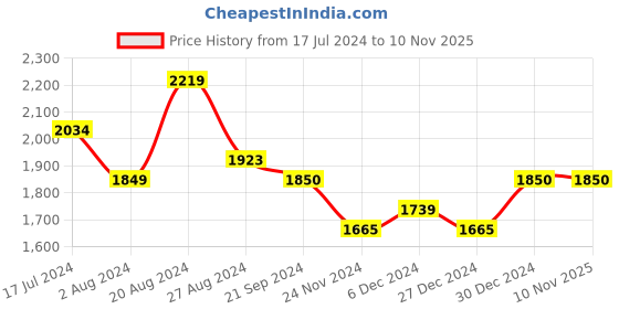 tatacliq.com U.S. Polo Assn. Denim Co. Dark Blue Slim Tapered Fit Jeans u.s. polo assn. Price History Graph from 17 Jul 2024 to 1 Nov 2025