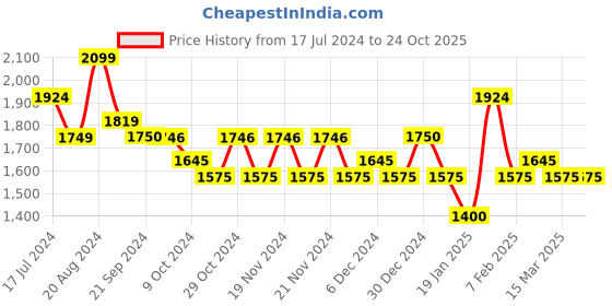tatacliq.com U.S. Polo Assn. Denim Co. Dark Blue Slim Tapered Fit Jeans u.s. polo assn. Price History Graph from 17 Jul 2024 to 23 Oct 2025