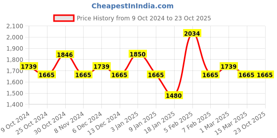 tatacliq.com U.S. Polo Assn. Denim Co. Dark Blue Slim Tapered Fit Jeans u.s. polo assn. Price History Graph from 9 Oct 2024 to 22 Oct 2025