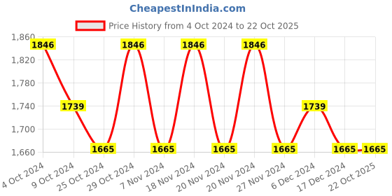 tatacliq.com U.S. Polo Assn. Denim Co. Dark Blue Slim Tapered Fit Jeans u.s. polo assn. Price History Graph from 4 Oct 2024 to 21 Oct 2025