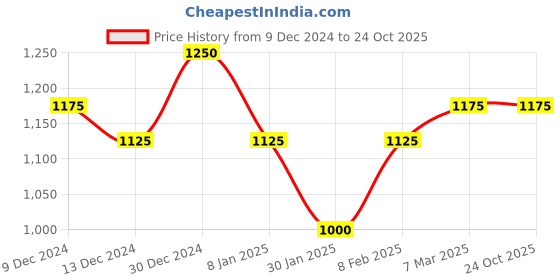 tatacliq.com U.S. Polo Assn. Denim Co. Dark Blue Slim Tapered Fit Jeans u.s. polo assn. Price History Graph from 9 Dec 2024 to 22 Oct 2025