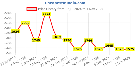 tatacliq.com U.S. Polo Assn. Denim Co. Dark Blue Tapered Fit Jeans u.s. polo assn. Price History Graph from 17 Jul 2024 to 31 Oct 2025