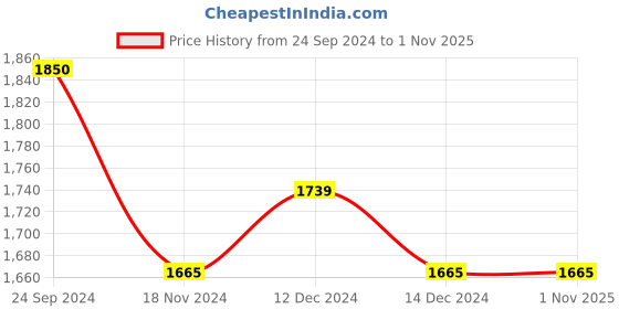 tatacliq.com U.S. Polo Assn. Denim Co. Dark Blue Tapered Fit Jeans u.s. polo assn. Price History Graph from 24 Sep 2024 to 1 Nov 2025