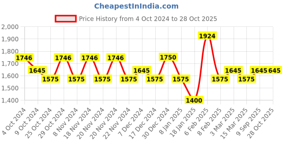 tatacliq.com U.S. Polo Assn. Denim Co. Dark Blue Tapered Fit Jeans u.s. polo assn. Price History Graph from 4 Oct 2024 to 27 Oct 2025