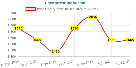 tatacliq.com U.S. Polo Assn. Denim Co. Dark Blue Tapered Fit Jeans u.s. polo assn. Price History Graph from 30 Dec 2024 to 2 Nov 2025