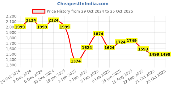 tatacliq.com U.S. Polo Assn. Denim Co. Dark Green Cotton Slim Fit Shirt u.s. polo assn. Price History Graph from 29 Oct 2024 to 21 Oct 2025