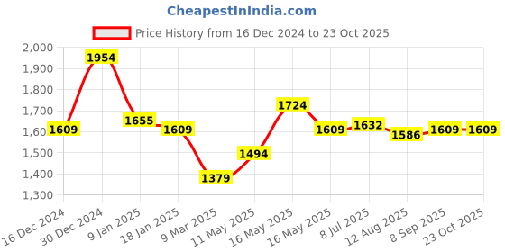 tatacliq.com U.S. Polo Assn. Denim Co. Dark Grey Cotton Slim Fit Polo T-Shirt u.s. polo assn. Price History Graph from 16 Dec 2024 to 22 Oct 2025