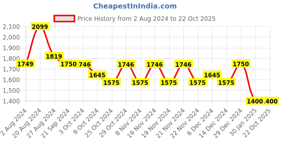 tatacliq.com U.S. Polo Assn. Denim Co. Dark Grey Cotton Slim Tapered Fit Jeans u.s. polo assn. Price History Graph from 2 Aug 2024 to 22 Oct 2025
