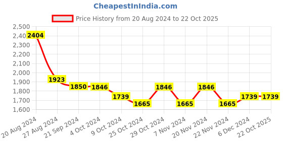 tatacliq.com U.S. Polo Assn. Denim Co. Dark Grey Cotton Tapered Fit Jeans u.s. polo assn. Price History Graph from 20 Aug 2024 to 22 Oct 2025