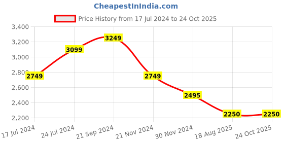 tatacliq.com U.S. Polo Assn. Denim Co. Dark Grey Regular Fit Denim Jacket u.s. polo assn. Price History Graph from 17 Jul 2024 to 23 Oct 2025
