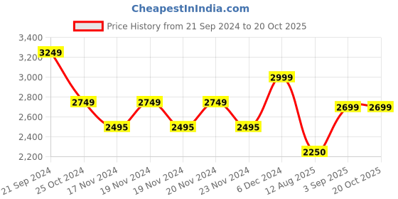 tatacliq.com U.S. Polo Assn. Denim Co. Dark Grey Regular Fit Denim Jacket u.s. polo assn. Price History Graph from 21 Sep 2024 to 20 Oct 2025