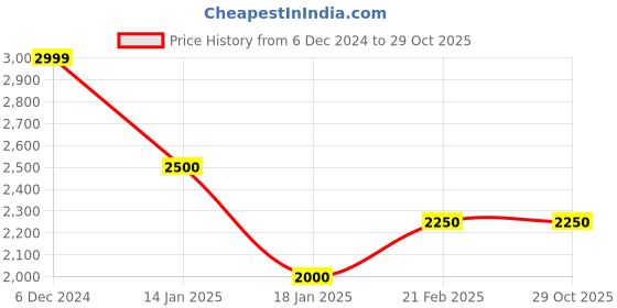 tatacliq.com U.S. Polo Assn. Denim Co. Dark Grey Regular Fit Denim Jacket u.s. polo assn. Price History Graph from 6 Dec 2024 to 29 Oct 2025