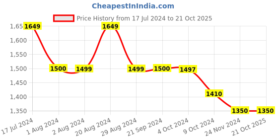 tatacliq.com U.S. Polo Assn. Denim Co. Dark Grey Regular Fit Jeans u.s. polo assn. Price History Graph from 17 Jul 2024 to 20 Oct 2025