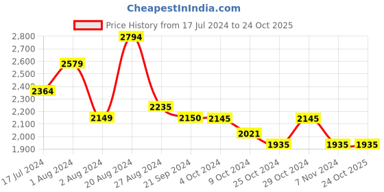 tatacliq.com U.S. Polo Assn. Denim Co. Dark Indigo Cotton Tapered Fit Jeans u.s. polo assn. Price History Graph from 17 Jul 2024 to 24 Oct 2025