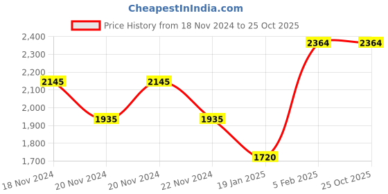 tatacliq.com U.S. Polo Assn. Denim Co. Dark Indigo Cotton Tapered Fit Jeans u.s. polo assn. Price History Graph from 18 Nov 2024 to 24 Oct 2025