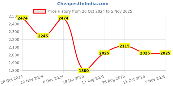 tatacliq.com U.S. Polo Assn. Denim Co. Dark Khaki Regular Fit Quilted Jacket u.s. polo assn. Price History Graph from 26 Oct 2024 to 3 Nov 2025