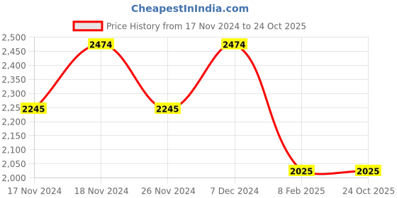 tatacliq.com U.S. Polo Assn. Denim Co. Dark Khaki Regular Fit Quilted Jacket u.s. polo assn. Price History Graph from 17 Nov 2024 to 24 Oct 2025