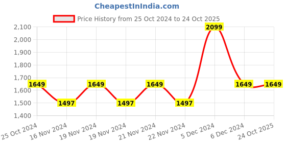 tatacliq.com U.S. Polo Assn. Denim Co. Dark Olive Regular Fit Printed Hooded Sweatshirt u.s. polo assn. Price History Graph from 25 Oct 2024 to 22 Oct 2025