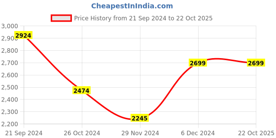 tatacliq.com U.S. Polo Assn. Denim Co. Dark Olive Regular Fit Wind Cheater u.s. polo assn. Price History Graph from 21 Sep 2024 to 22 Oct 2025