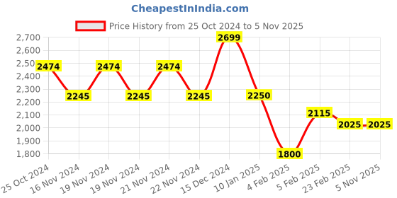 tatacliq.com U.S. Polo Assn. Denim Co. Dark Olive Regular Fit Wind Cheater u.s. polo assn. Price History Graph from 25 Oct 2024 to 3 Nov 2025