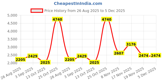 tatacliq.com U.S. Polo Assn. Denim Co. Green Cotton Regular Fit Colour Block Sweatshirt u.s. polo assn. Price History Graph from 26 Aug 2025 to 5 Dec 2025
