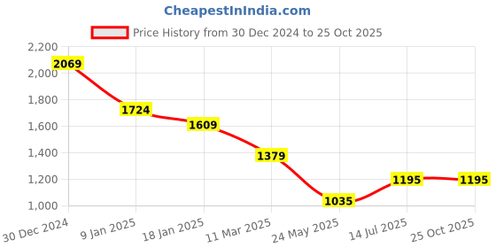 tatacliq.com U.S. Polo Assn. Denim Co. Green Cotton Slim Fit Logo Printed Polo T-Shirt u.s. polo assn. Price History Graph from 30 Dec 2024 to 24 Oct 2025
