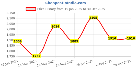 tatacliq.com U.S. Polo Assn. Denim Co. Green Cotton Slim Fit Logo Printed Polo T-Shirt u.s. polo assn. Price History Graph from 19 Jan 2025 to 30 Oct 2025